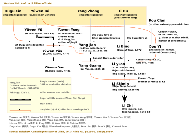 Transition from Sui to Tang family tree (clic here if there is a display bug)