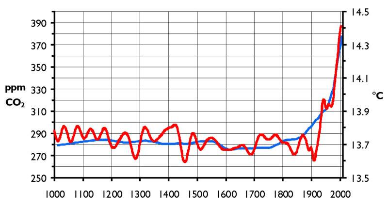 File:CO2-Temp.png