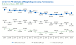 Thumbnail for File:US yearly timeline of people experiencing homelessness 2020.png