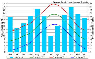 Català: Clima de Girona. Italiano: Clima di Girona.