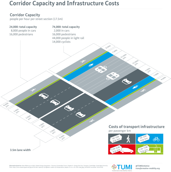 File:Corridor Capacity and Infrastructure Costs.png