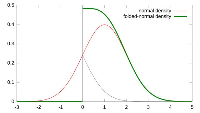 File:Folded normal pdf.svg