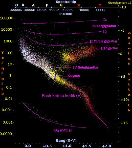 File:H-R diagram -edited-3-uz.png