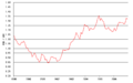 USD / EUR (1999 to 2006)