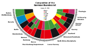 Thumbnail for File:Composition of the German Bundesrat as a pie chart.svg