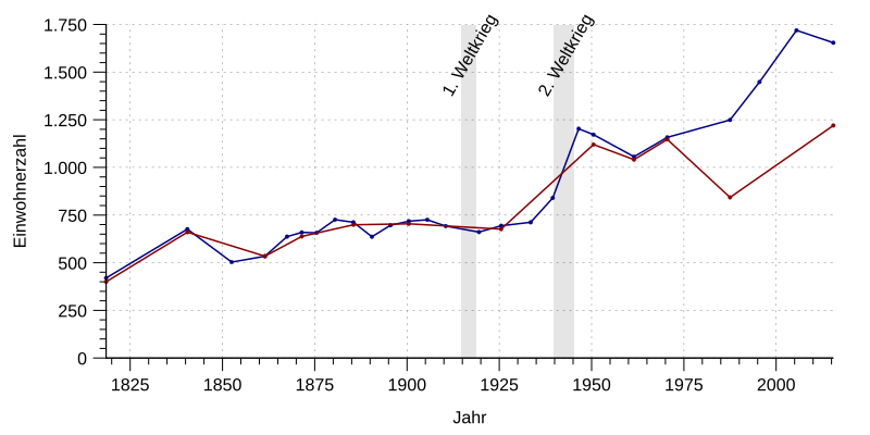 File:Einwohnerentwicklung von Oberdachstetten.svg