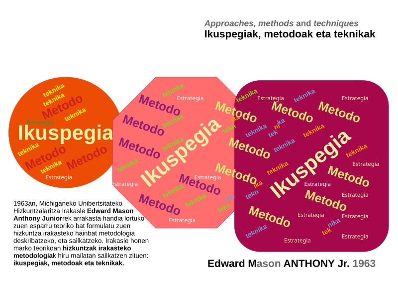 File:Ikuspegi-metodo-teknika-estrategia.svg