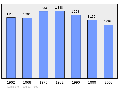 File:Population - Municipality code 88258.svg