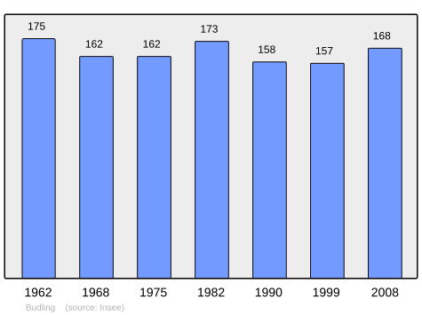 File:Population - Municipality code 57118.svg