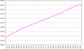 Population of the Soviet Union