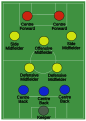 Positions on the field, 3-5-2 formation.