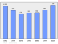 Graphique illustrant l'évolution de la population de Plourin entre 1962 et 2008.