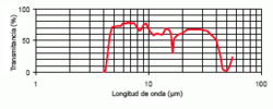 Thumbnail for File:Pyrgeometer CGR4 transmittance es.png