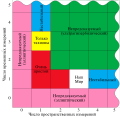 Thumbnail for File:Spacetime dimensionality-ru.svg