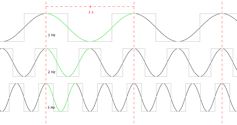 File:Clock signal and clock rate.png