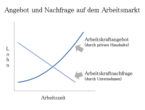 File:VWL Arbeitsmarkt AundN.gif