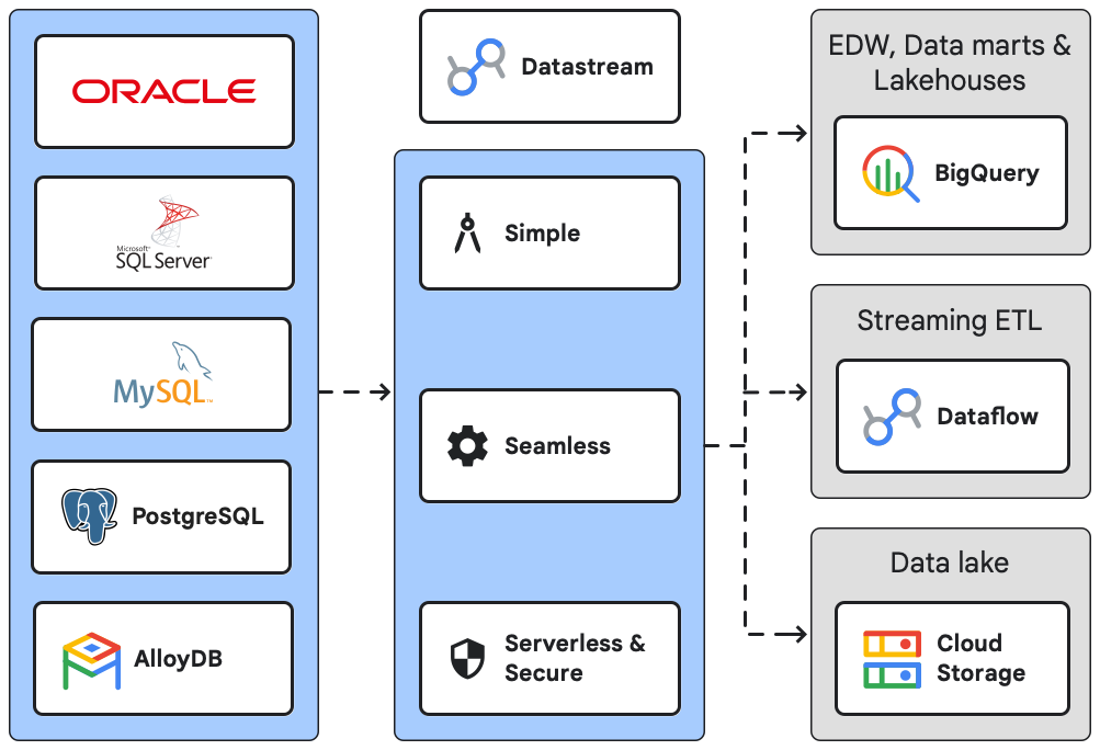 Diagram arsitektur Datastream