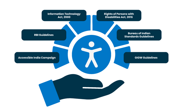 Accessible India Campaign, RBI guidelines, Information Technology Act, 2000, Rights of Persons with Disabilities Act, 2016, Bureau of Indian Standards Guidelines, GIGW Guidelines