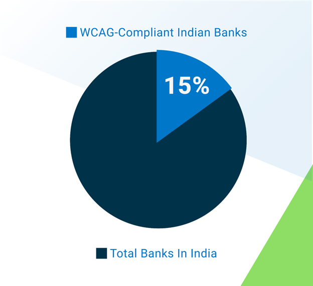 15% of total banks in India are WCAG compliant