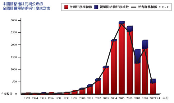 中共官方公布的移植手术案例也显示出，2002-2006年是移植手术大量增加的时期。（新纪元图片）