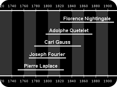 Adolphe Quetelet lifetime and the lifetimes of related scientists.