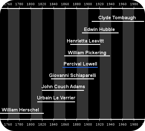 Lowell's lifetime and the lifetimes of related scientists.