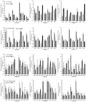 Adaptability and growth of Hippocampus kuda and Oryzias melastigma under rapid temperature changes