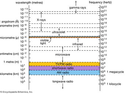 electromagnetic spectrum