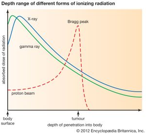 ionizing radiation