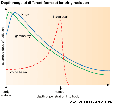 ionizing radiation