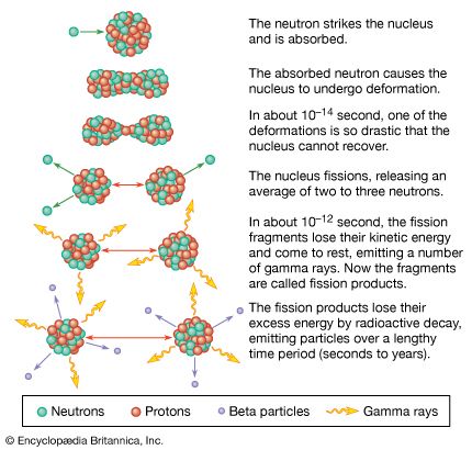 Fission