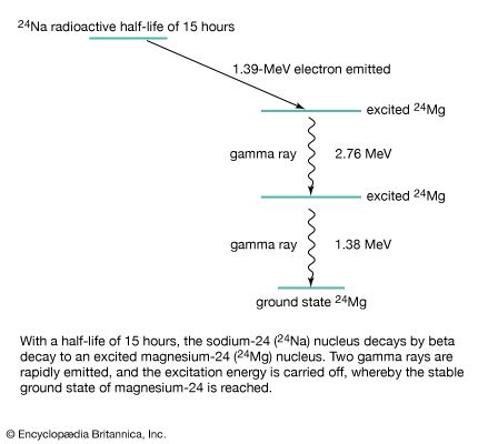 radioactive decay of sodium-24