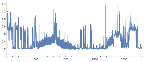 Graph of API calls, showing strange, large-scale structure