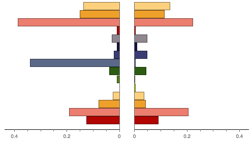 Bars on the left show the probability for a slowdown in particular substeps; bars on the right show the median time spent in each of those substeps