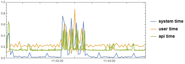 Graph of system time, user time, and API time spent editing a huge notebook--with quite a jump while the notebook was being edited and continually saved