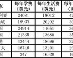 得當理財 可輕鬆支付大學費用