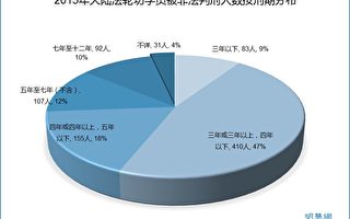 明慧網2015年度法輪功人權報告：非法判刑