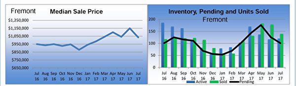 菲利蒙（Fremont）獨立家庭住房市場銷售狀況摘要。（東灣地產經紀Diana黃提供）