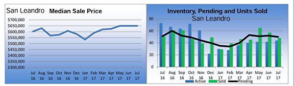 聖利安卓（San Leandro）獨立家庭住房市場銷售狀況摘要。（東灣地產經紀Diana黃提供）