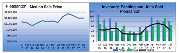 普萊森頓（Pleasanton）獨立家庭住房市場銷售狀況摘要。（東灣地產經紀Diana黃提供）