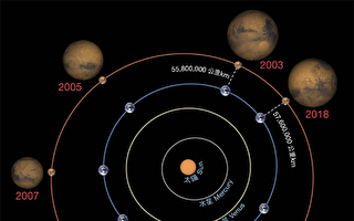 天文奇景 下週火星大衝逢月全蝕