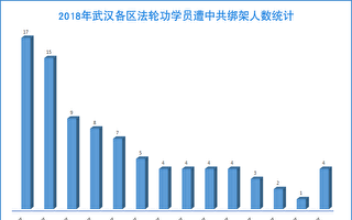 2018年 武漢法輪功學員遭迫害概況