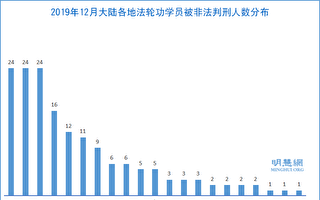 新年前後 近200名法輪功學員被非法判刑