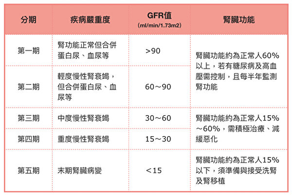 醫學以腎絲球過濾率值GFR來判斷腎功能，慢性腎臟病依嚴重度分為五期。（大紀元製表）