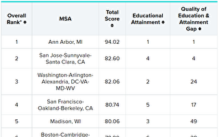 密西根安娜堡被評為全美受教育程度最高城市