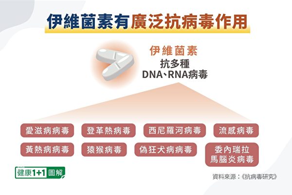 伊維菌素有廣泛抗病毒作用。（健康1+1／大紀元）