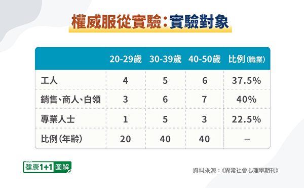 實驗對象的年齡從20歲到50歲，包含了各種教育背景的人。（健康1+1／大紀元）