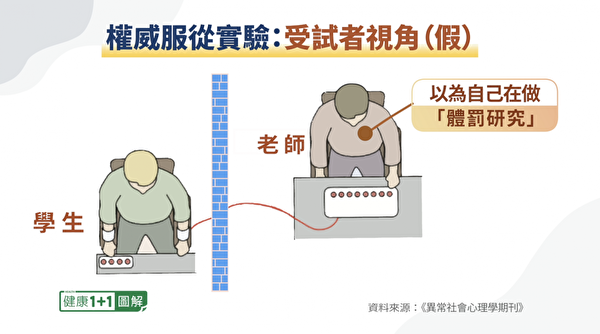 受試者被安排成「老師」，以為學生是被測試對象，其實被測試的是「老師」。（健康1+1／大紀元）