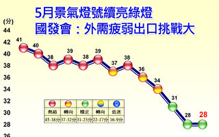 台景氣不確定性升高 國泰金下修GDP