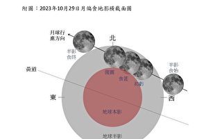 29日凌晨迎「月偏食」 觀賞時間方位等一覽